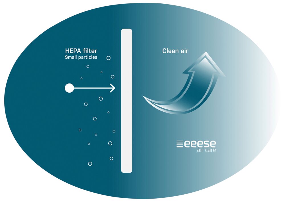 eeese HEPA-filter til affugter / luftrenser 3-pak